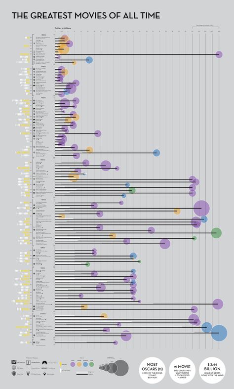 Greatest Movies Of All Time, Data Visualization Examples, Data Vizualisation, Data Visualization Techniques, Flow Chart Design, Data Visualization Infographic, Greatest Movies, What Is Data, Presentation Board Design