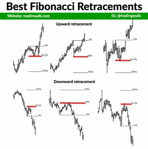 Fibonacci Retracement, Technical Trading, Forex Trading Strategies Videos, Forex Trading Quotes, Bollinger Bands, Technical Analysis Charts, Stock Chart Patterns, Support And Resistance, Forex Trading Training