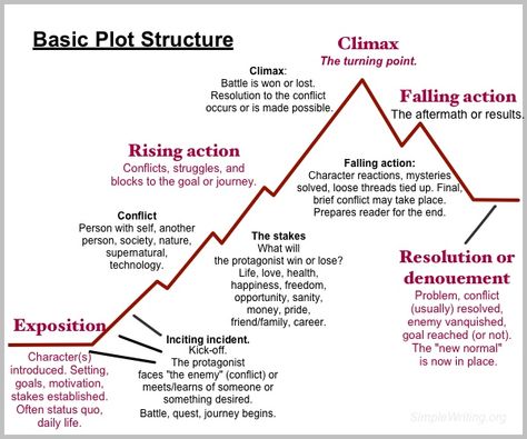 Basic plot structure for your novel - Simple Writing Story Outline Example, Story Plot Structure, Story Writing Outline, Action Scene Writing, How To Write A Book Outline Story Structure, Basic Plot Ideas, Novel Outline Examples, Writing A Story Outline, How To Write A Scene