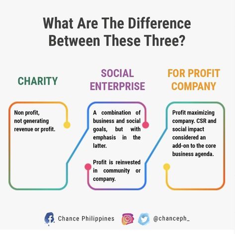 A social enterprise is not quite a charity and not quite a business - this explains the differences between each business model. #socialenterprise #socent #business #charity #socioeconomic #businessmodel Social Enterprise Business Model, How To Start A Charity, Enterprise Ideas, Business Case Template, Business Agenda, Systems Thinking, Social Entrepreneur, Social Entrepreneurship, Business Studies