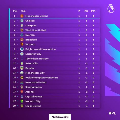 Sports Design Ideas, Premier League Table, League Table, Brighton & Hove Albion, Wolverhampton Wanderers, Norwich City, Sports Graphic Design, West Ham United, Brighton And Hove