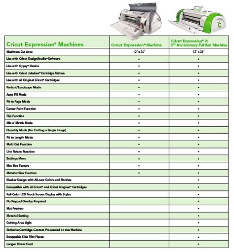 Cricut Setting Cheat Sheet | Obsessed with Scrapbooking: Cricut Expression 2: Anniversary Edition ... Cricut Expressions 2, Cricut Expression 2, 2 Anniversary, Circuit Crafts, Cricut Help, How To Use Cricut, Paper Fox, Cricut Cuttlebug, Bella Marie