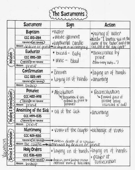 https://drive.google.com/file/d/0B5ETRkL51fhMSmJzMGRYVElvaTQ/edit?usp=sharing Sacraments Of Initiation, Sacraments Activities, Religion Activities, Seven Sacraments, Catholic Sacraments, Catholic Confirmation, Catholic Education, Sunday School Activities, Faith Formation