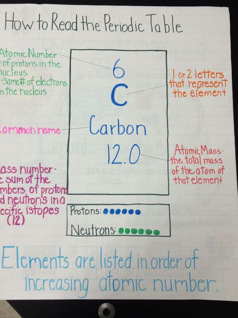 How to Read the Periodic Table The Periodic Table Notes, Atoms And Elements Notes, How To Memorize The Periodic Table, Annotated Periodic Table, Periodic Table Anchor Chart, Periodic Table Activities Middle School, Periodic Table Of The Elements Activities, Periodic Table Project Ideas, Periodic Table Activities