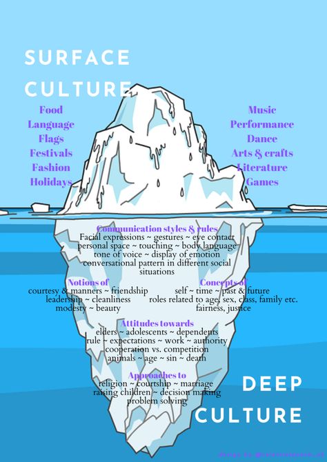 The ‘Cultural Iceberg’ model, developed by Gary Weaver (1986). Graphic layout by me. Cultural Iceberg, Iceberg Model, Intercultural Communication, Chinese People, Filipino Culture, Cultural Appropriation, Style Rules, Music Performance, Sociology