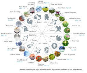 The Differences Between the Chinese Zodiac and Western Astrology Chinese Lunar Calendar, Aries And Pisces, Chinese Calendar, Start Of Winter, Autumnal Equinox, Farm Activities, Vernal Equinox, Chinese Astrology, Lunar Calendar