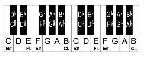 Piano keys and notes layout Notes Layout, Beginner Piano Lessons, Piano Key, Music Chords, Play Piano, Key Notes, Piano Keyboard, Piano Keys, Learn Piano