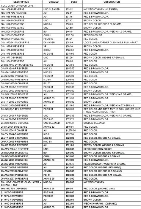 Coin Value Chart Free Printable, Coin Value Chart, Valuable Wheat Pennies, Old Coins Price, Wheat Pennies, Old Coins Worth Money, Rare Coins Worth Money, Error Coins, Coin Prices