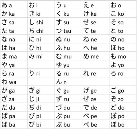 Full Japanese Hiragana Alphabet (Does not include sound combinations きゅ[kyu] きょ[kyo] ちゃ[cha] etc.) Japanese Hiragana Words, Letters On Nails, Japanese Alphabet Hiragana, Hiragana Alphabet, Hiragana Chart, Japanese Alphabet, Learn Basic Japanese, Japanese Letters, Japanese Hiragana