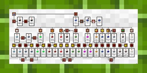 Minecraft Brewing, How To Make Potions, Potion Brewing, Brew Stand, Minecraft Shops, Minecraft Create, Minecraft Food, Potions Book, Potions Recipes