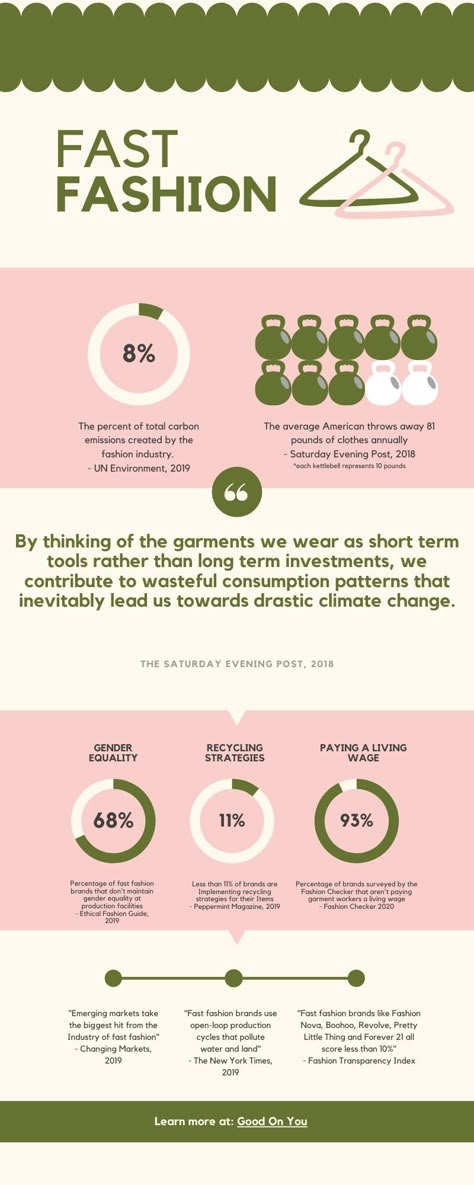 Infographic Fast Fashion, Fast Fashion Impact, Sustainable Fashion Infographic, Fast Fashion Poster Design, Circular Fashion Design, Fast Fashion Environmental Impact, Stop Fast Fashion, Fast Fashion Infographic, Fashion Infographic Design