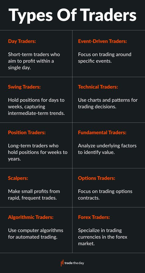 Explore the diverse world of trading with our 'Types of Traders' infographic. From day traders to long-term investors, discover the various trading styles that shape the financial markets in a glance. Business Strategy Management, Forex Trading Quotes, Forex Trading Strategies Videos, Stock Chart Patterns, Online Stock Trading, Forex Trading Training, Money Skills, Stock Trading Strategies, Options Trading Strategies