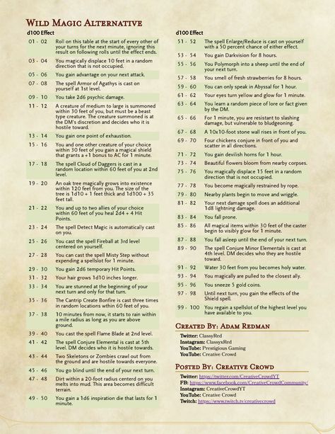 D&D Homebrew Wild Magic Table  https://drive.google.com/file/d/1kRSHRzrJC_t9pB3f8IASOlPwWgkCLygB/view Wild Magic Table Homebrew, D100 Tables Dnd, Dnd Wild Magic Table, Wild Magic Table Dnd 5e, Dnd D100 Tables, D&d Setting, Wild Magic Surge Table, D&d Clothing, Dnd Homebrew Rules