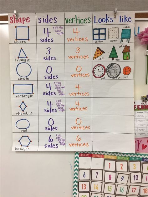 2 Dimensional Shapes, Shape Anchor Chart, Geometry Anchor Chart, Kindergarten Geometry, Shapes Lessons, Shapes Worksheet Kindergarten, Kindergarten Anchor Charts, Geometry Lessons, Shapes Kindergarten