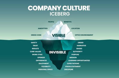 Iceberg Model, Iceberg Theory, Model Concept, Vision Statement, Company Culture, Work Ethic, Personal Space, Educational Websites, Core Values