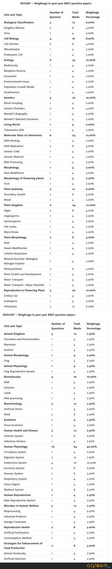 Physics Weightage For Neet, Neet Student Wallpaper, Important Notes For Neet, Pyq Of Neet, Caption For Neet Aspirant, Neet Result Sheet, How To Study Biology For Neet, How To Start Preparing For Neet, Neet Aspirant 2024