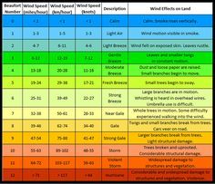 Beaufort Scale on Wind Speeds – livecaboradio Beaufort Scale, Tropical Storm, Blog Site, The Weather Channel, Strong Wind, Low Pressure, Cabo San Lucas, Fun To Be One, I Know