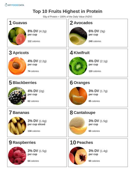 A one-page printable of fruits high in protein including guavas, avocados, apricots, kiwifruit, blackberries, oranges, bananas, cantaloupe, raspberries, and peaches. What Is High In Protein, High Carb Fruits And Vegetables List, Fruits Rich In Protein, High Protein Fruits And Vegetables, Protein In Fruit, Fruit High In Protein, Fruit And Protein Diet, Fruit With Protein, High Protein Raw Food Diet