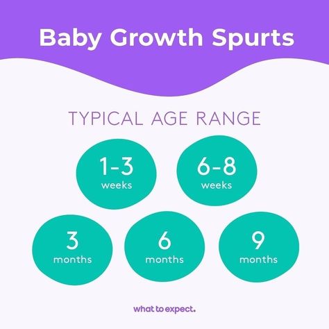 Is your newborn growing quickly out of their clothes? That's pretty normal. Babies grow most rapidly during their first year — and much of that happens in the form of growth spurts, which are short, intense bursts of growth. During the first 12 months of life, babies tend to triple their body weight and gain an average of 10 inches in length. ⁠ ⁠ Wondering when to expect a growth spurt? This helpful chart lists when your baby will likely shoot up, plus how to spot the signs.⁠ ⁠ 🍼 Increased hu... Baby Growth Spurts, Growth Spurt, 3 Month Old Baby, Milestone Poster, Developmental Milestones, Baby Growth, Baby Grows, Newborn Outfits, Growth Mindset