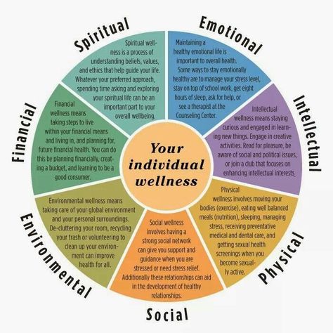 Wellness Wheel, Coaching Tools, Change Management, Holistic Wellness, Social Emotional, Mental Wellness, Emotional Intelligence, Emotional Health, Holistic Health