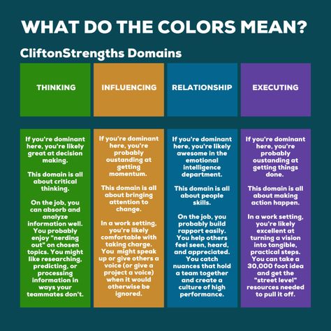 Strengthsfinder Colors - Domain Definitions Strengths Finder 2.0, Strength Finder, Clifton Strengths, Gallup Strengths, Gallup Strengths Finder, Teacher Coaching, Gallup Strengthsfinder, Inner Alchemy, Strengths Finder