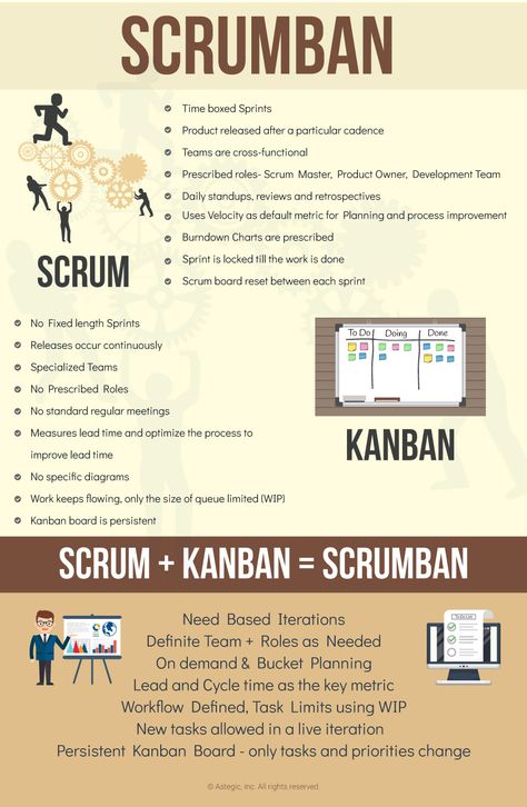 Scrumban Scrumban Board, Agile Coach, Agile Software Development, Project Management Professional, Agile Project Management, Project Management Templates, Scrum Master, Kanban Board, Leadership Management