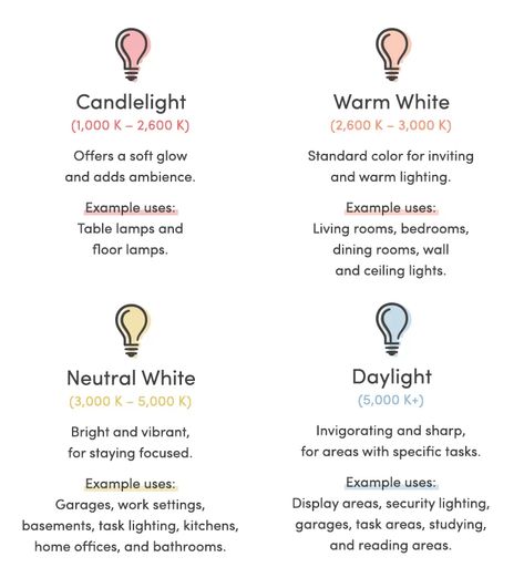 Types of Lightbulbs: How to Choose the Right One | Wayfair Light Bulb Brightness Chart, Temperature Chart, Daylight Bulbs, Home Lighting Design, Right Light, Lighting Showroom, Lightbulbs, Light Emitting Diode, Bright Ideas