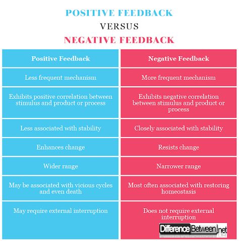 Difference Between Positive Feedback and Negative Feedback Positive Feedback Mechanism, Academic Notes, Nursing School Essential, Anatomy Bones, Study Related, Nursing School Tips, Medical School Studying, Grammar Lessons, School Tips