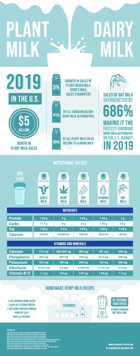 Infographic for Sträva Craft Coffee Blog | Zhillmatic Almond Milk Vs Cows Milk, Milk Infographic, Poster Infographic, Almond Cow, Cows Milk, Craft Coffee, Infographic Inspiration, Milk Allergy, Food Post