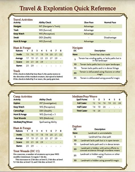 Travel Encounters Dnd, Explorers Pack Dnd, Dnd Dm Journal, Dnd Traveling, Dnd Shop Inventory, Dnd Calendar, Dnd Binder, Dm Binder, Dm Tools