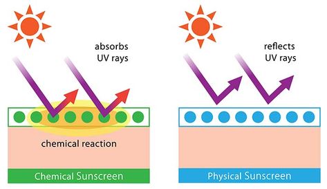 Physical Vs. Chemical Sunscreen: What’s The Difference? All Natural Sunscreen, Zinc Sunscreen, Baby Sunscreen, Organic Sunscreen, Toxic Skincare, Hair Mask For Growth, Sunscreen Stick, Physical Sunscreen, Chemical Sunscreen