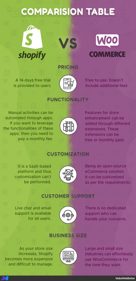 There are lots of reasons to choose WooCommerce instead of Shopify. Let's see the difference between them. It's time to migrate your eCommerce store from Shopify to WooCommerce.   #makewebbetter #growbetter #WooCommerce #Shopify #shopifyv/swoocommerce #eCommercestore How To Start An Ecommerce Store, Shopify Website Design Ecommerce, Drop Shipping Aesthetic, Shopify For Beginners, Shopify Store Design, Shopify Aesthetic, Shopify Dashboard, Ecommerce Aesthetic, Fashion Base