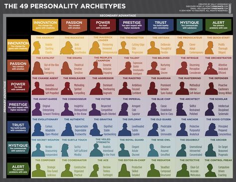 From howtofascinate.com Personality Archetypes, Write Better, Brand Archetypes, Creative Writing Tips, Writing Characters, Book Writing Tips, Writing Resources, Writing Words, Character Building