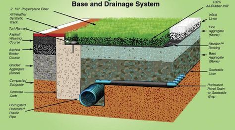 Pet grass - drainage for synthetic turf & installation Dog Turf, Backyard Dog Area, Dog Potty Area, Dog Friendly Backyard, Dog Backyard, Pet Grass, Living Pool, Dog Spaces, Dog Toilet