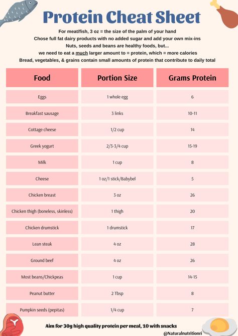 Protein Chart Cheat Sheets, Daily Protein Intake Chart, Protein Cheat Sheet, Serving Size Chart, Sleeve Surgery Diet, Bariatric Recipes Sleeve Liquid Diet, Protein Chart, Food Portion Sizes, Fixing Myself