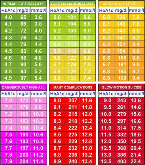 A1C levels A1c Chart, Blood Sugar Chart, A1c Levels, High Blood Sugar Levels, Low Blood Sugar, Printable Chart, 1 Tattoo, Lower Blood Sugar, Blood Sugar