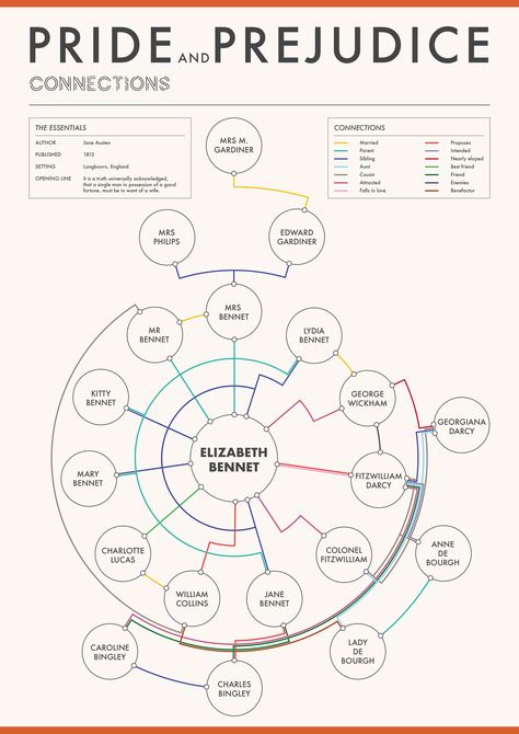 The character connections from Pride and Prejudice [OC] Pride And Prejudice Character Map, Pride And Prejudice Analysis, Pride And Prejudice Characters, Plot Map, Darcy And Elizabeth, Pride And Prejudice Book, Brain Images, Mind Maps, Graphic Ideas