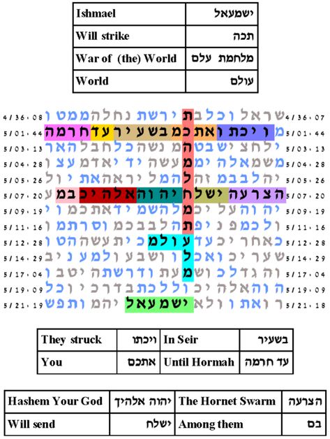 Torah Bible Codes - Ishmael: Islam Deuteronomy 1, Bible Codes, Social Structure, Bible Guide, Newtons Laws, History Of Islam, Rene Descartes, Electromagnetic Spectrum, The Descendants