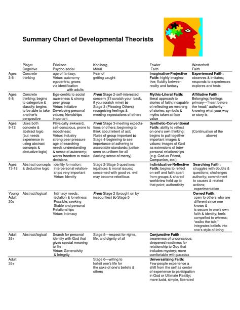 Chart of Developmental Theories Developmental Theories, Piaget Stages Of Development, Eriksons Stages Of Development, Nce Prep, Social Work Theories, Aswb Exam, Lcsw Exam, Social Work Exam, Child Development Theories