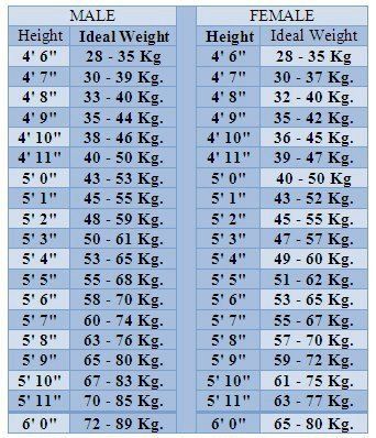 WOMAN -  on a spiritual journey: Hight And Weight Chart, Height To Weight Chart, Weight Chart For Men, Ideal Weight Chart, Weight Charts For Women, Weight For Height, Weight Chart, Weight Charts, Ideal Body Weight