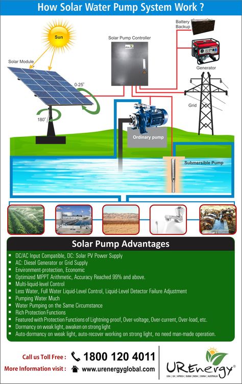 How #solar #water #pump #system #work?  #solar #pump #advantages #Environment - #protection #Economically #cheap  For more info visit: www.urenergyglobal.com/3-hp-solar-water/  Call us Toll Free : 1800 120 4011 Solar Water Pumping System, Water Pump System, Solar Energy Design, Solar Water Heating System, Solar Pond, Solar Pump, Renewable Energy Technology, Solar Water Heating, Renewable Energy Projects