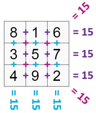 It is magic Square Magic Squares Math, Decoding Words, Painting Reference, Magic Squares, Math Formulas, Math Workshop, Creative Teaching, Learning Math, Teaching Math