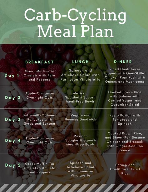 Endomorph Carb Cycling Meal Plan, Endomorph Carb Cycling, No Carb Healthy Meals, Carb Cycling Menu, Endomorph Meal Plan, Carb Cycling Diet Plan, Diet Workout Plan, Ginger Scallion Sauce, Carb Cycling Meal Plan