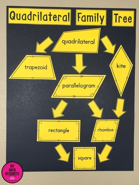 My Math Resources - Quadrilateral Hierarchy Poster, Bulletin Board, & Anchor Chart 5.G.B.3 & 5.G.B.4 Quadrilateral Family Tree, Hierarchy Poster, Math Bulletin Boards Elementary, Math Models, Math Bulletin Boards, Math Classroom Decorations, Math Charts, Math Anchor Charts, Upper Elementary Math