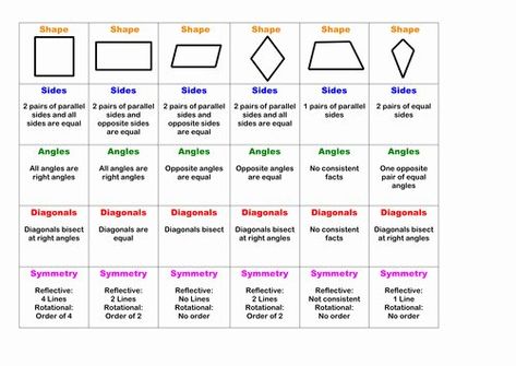 Properties Of Quadrilaterals, Quadrilaterals Worksheet, Graphing Inequalities, Rotational Symmetry, Persuasive Writing Prompts, Graphing Linear Equations, Learning Template, Geometry Lessons, Math Charts