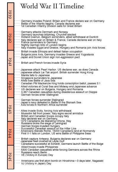 Notes For History, History Notes Ideas, Wwi Timeline, Ww2 Timeline, History Gcse, History Revision, Notes History, Gcse History, American History Timeline