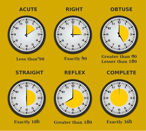 Six Types of Angles by SrrReal Angles Math Geometry, Geometry Angles, Math Classroom Posters, Angles Math, Learning Websites For Kids, Geometry Formulas, Types Of Angles, Teaching Geometry, Math Classroom Decorations