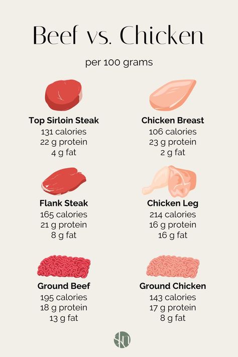 Both chicken and beef are good sources of protein, but is one healthier than the other? Here is a complete comparison of the nutritional content of beef vs. chicken, specifically a calorie and macronutrient comparison of various cuts of beef and chicken meat per 100-gram serving. Grams Of Protein Chart Meat, Chicken Calories, Kay Nutrition, Low Cal Diet, Protein Meal Plan, Chicken And Beef, Protein Meats, Sources Of Protein, Cuts Of Beef