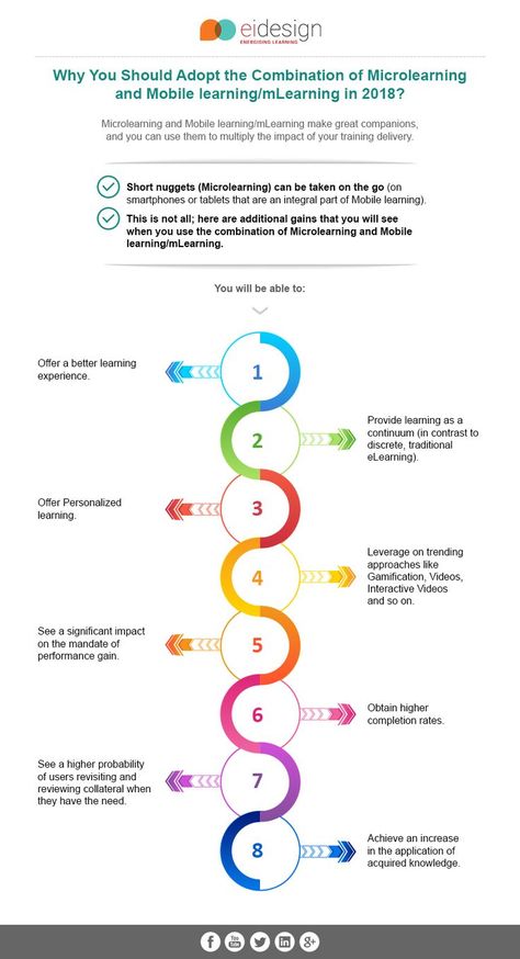 The combination of Microlearning And Mobile Learning is a real fact for some eLearning professionals and how this can affect your organization. Microlearning Design, Vertical Training, Storyline Ideas, Learning Theories, Education Infographics, Content Development, Blue Chips, Elearning Design, Learning Organization