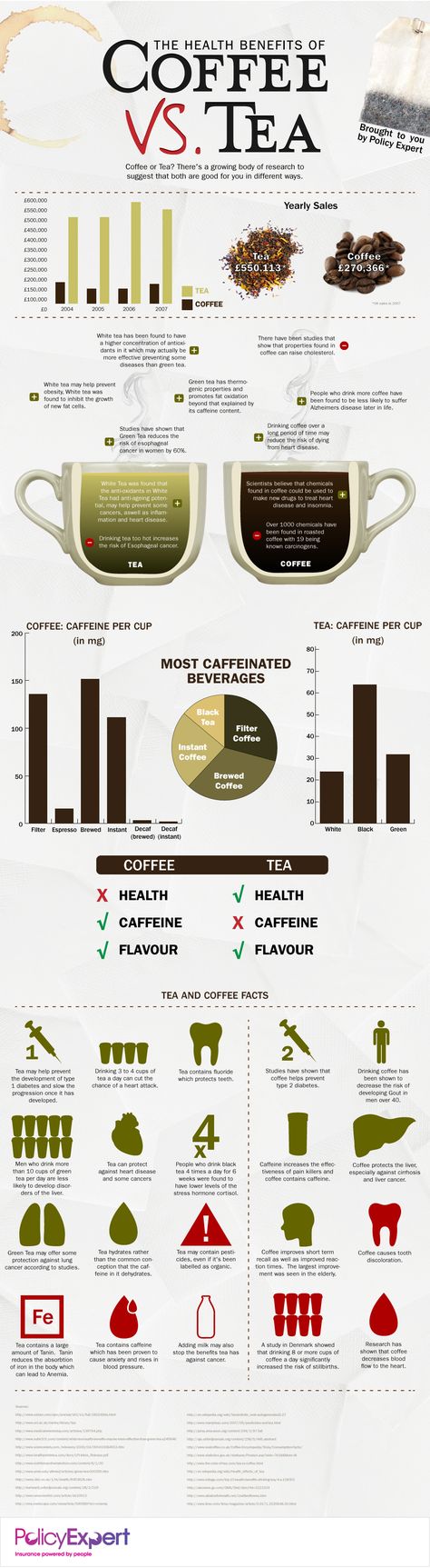 Green Tea Vs Coffee, Kaffe Station, Tea Infographic, Coffee Vs Tea, Coffee Infographic, Tea Health Benefits, Coffee Health Benefits, Coffee Benefits, Nutritious Food